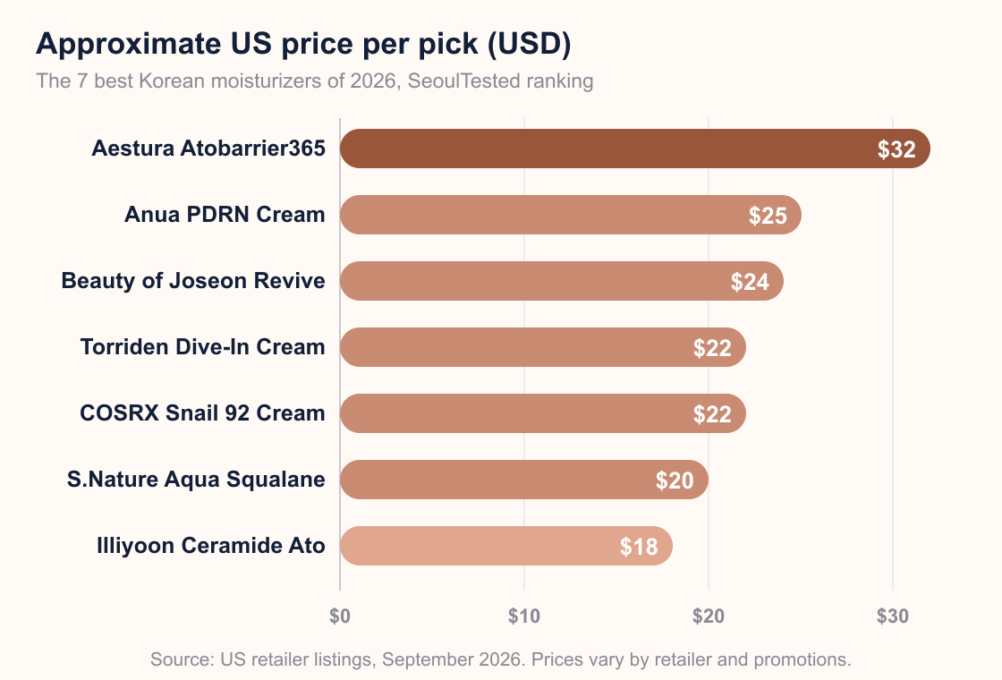 Bar chart comparing approximate US prices of the seven best Korean moisturizers of 2026, from 18 to 32 dollars